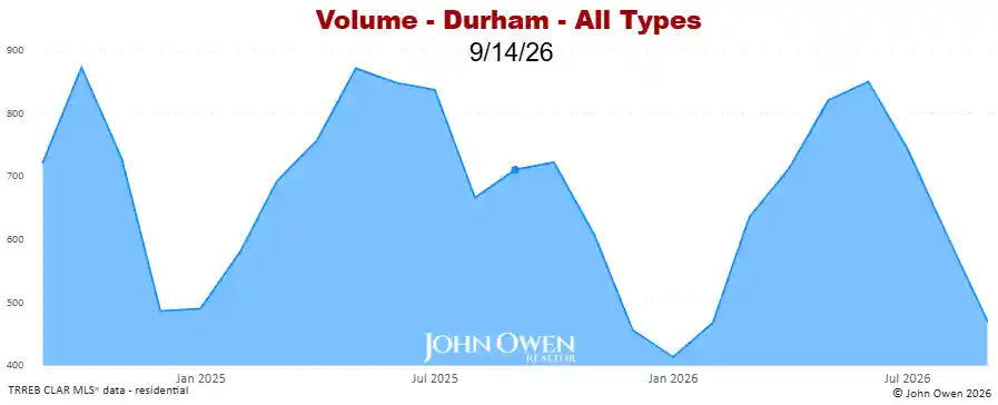 Real Estate Sales volume Durham Region 2026