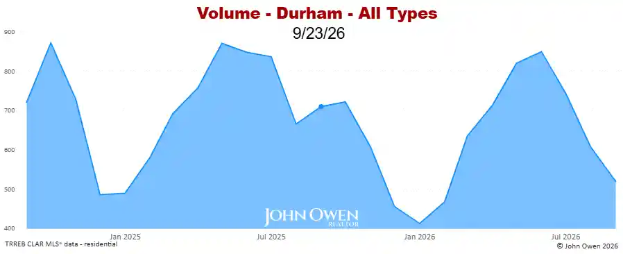 Real Estate Sales volume Durham Region 2026