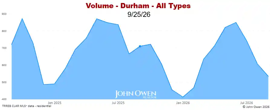 Real Estate Sales volume Durham Region 2026