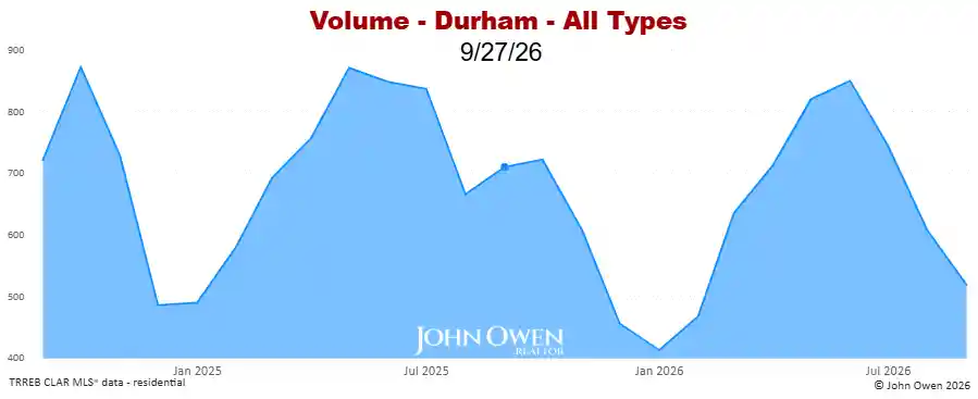 Real Estate Sales volume Durham Region 2026