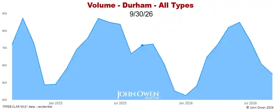 Real Estate Sales volume Durham Region 2026