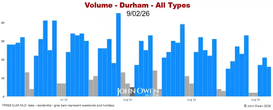 Durham Region real estate sales volume daily 2026