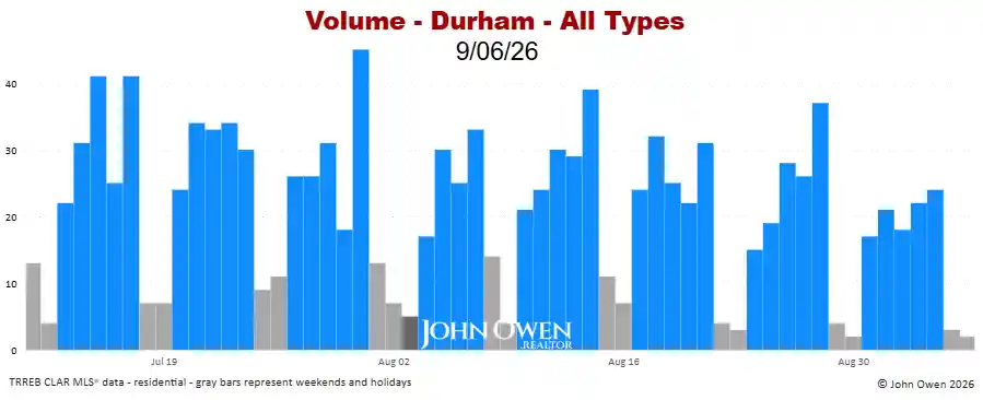 Durham Region real estate sales volume daily 2026