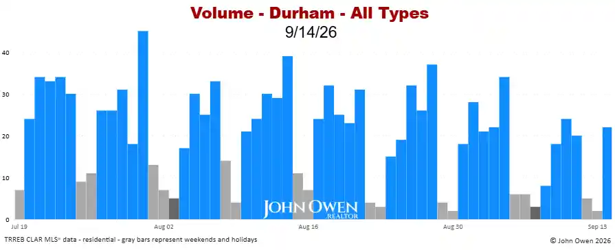 Durham Region real estate sales volume daily 2026