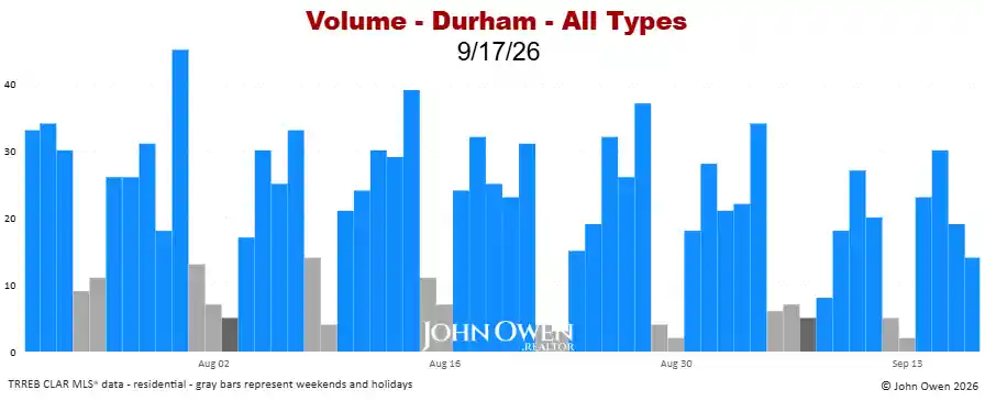 Durham Region real estate sales volume daily 2026