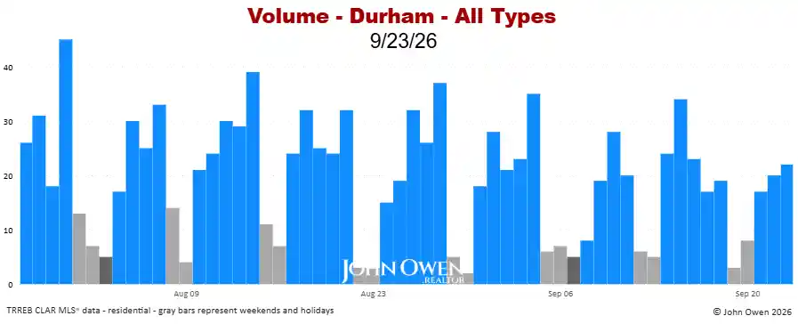 Durham Region real estate sales volume daily 2026