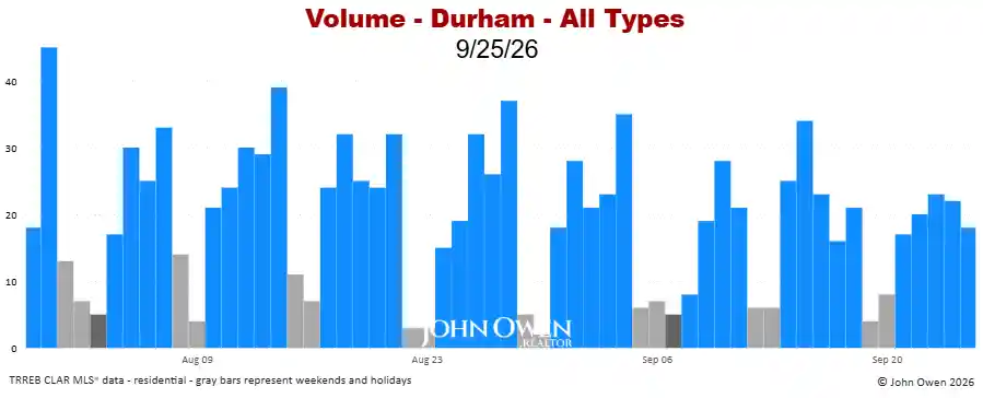 Durham Region real estate sales volume daily 2026