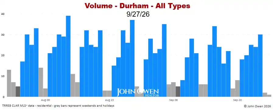Durham Region real estate sales volume daily 2026