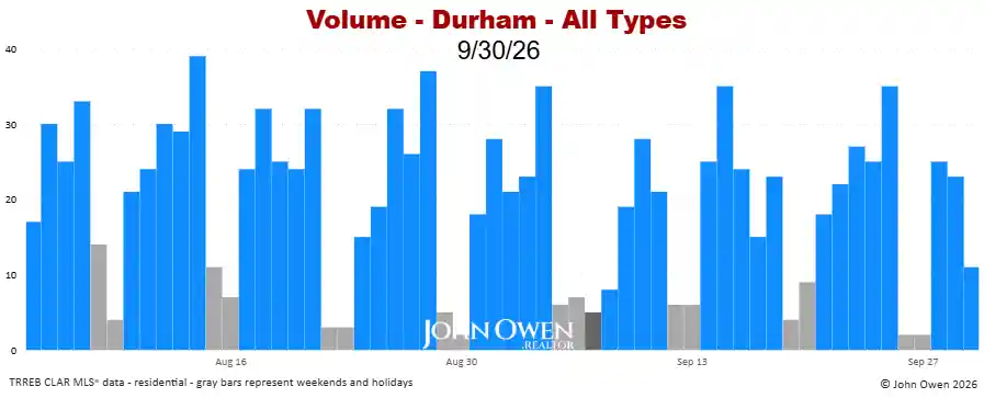 Durham Region real estate sales volume daily 2026