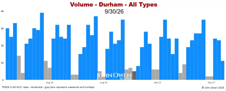 Durham Region real estate sales volume daily 2026
