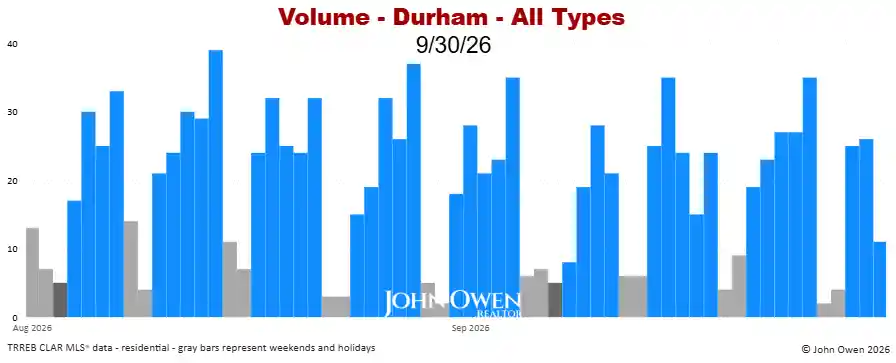 Durham Region real estate sales volume daily 2026