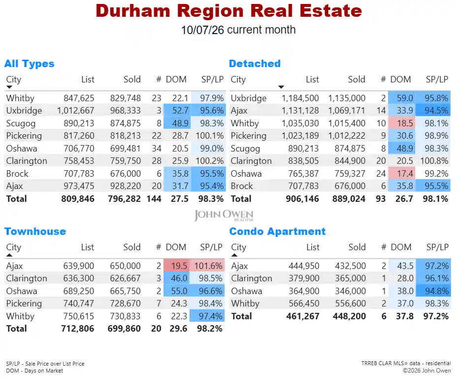 Durham Region Real Estate Market Report Daily 2026