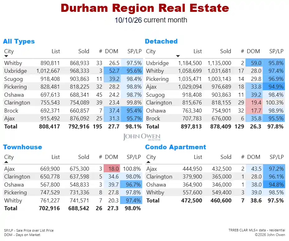 Durham Region Real Estate Market Report Daily 2026