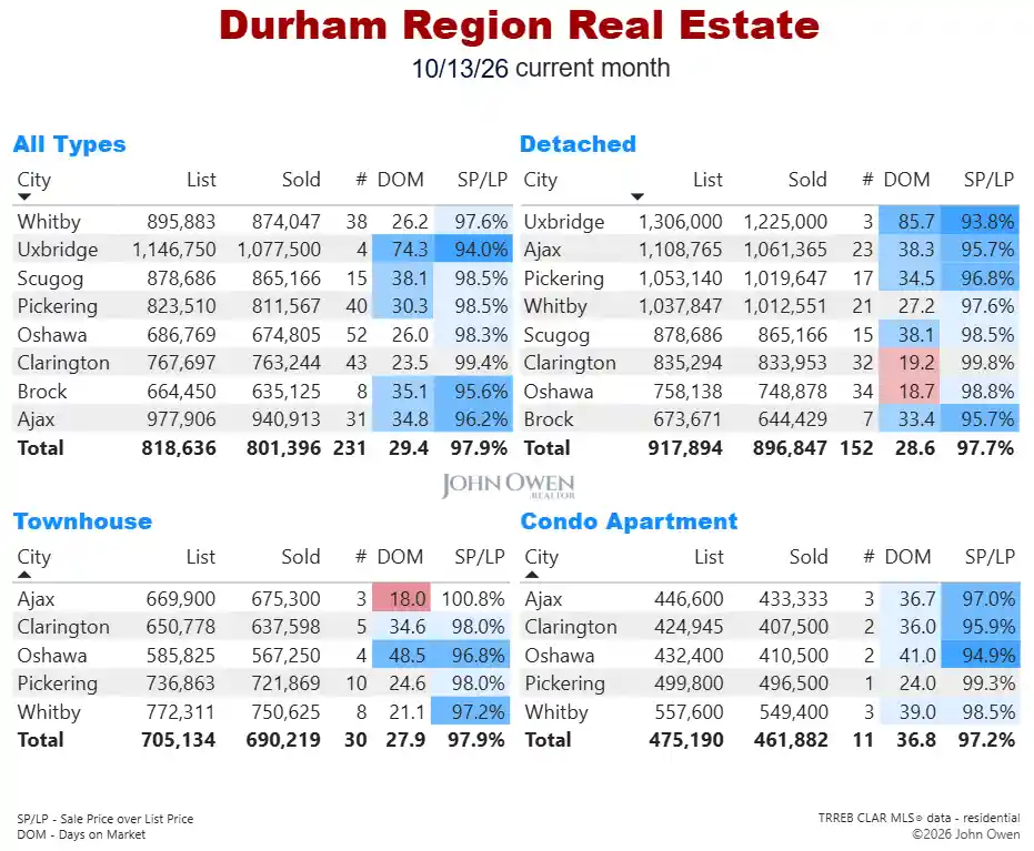 Durham Region Real Estate Market Report Daily 2026