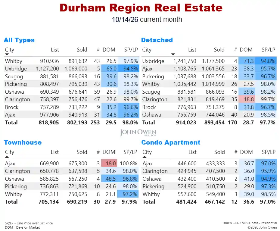 Durham Region Real Estate Market Report Daily 2026