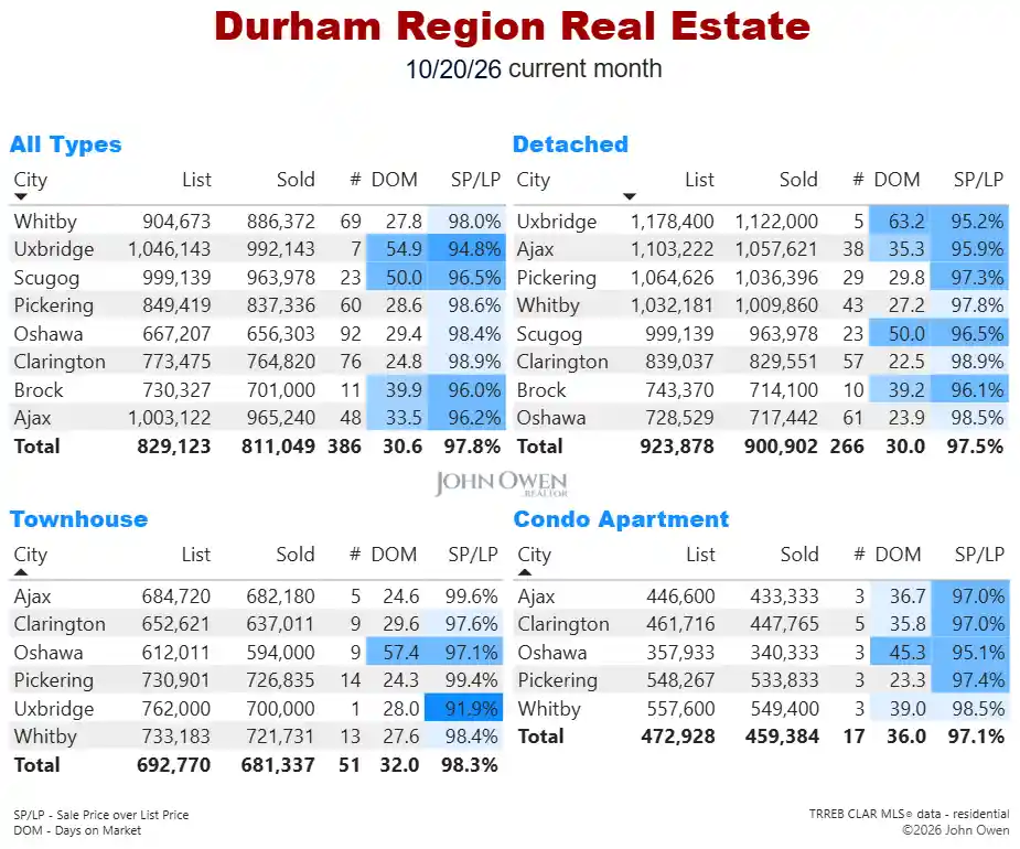Durham Region Real Estate Market Report Daily 2026