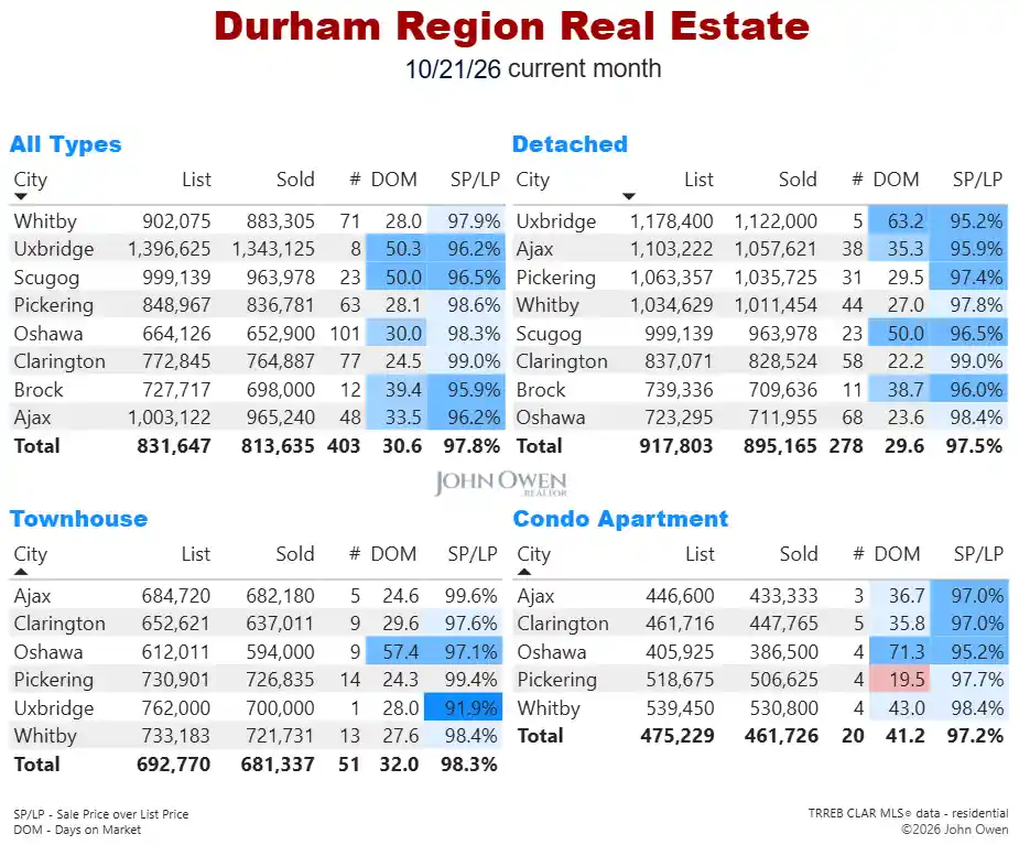 Durham Region Real Estate Market Report Daily 2026