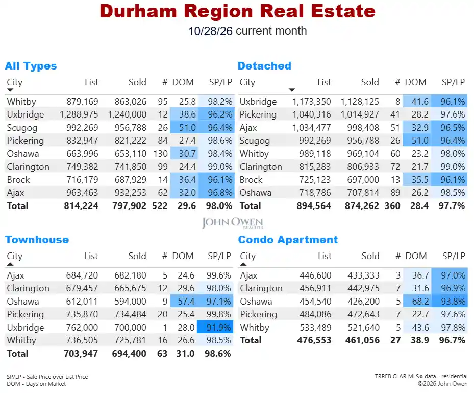 Durham Region Real Estate Market Report Daily 2026