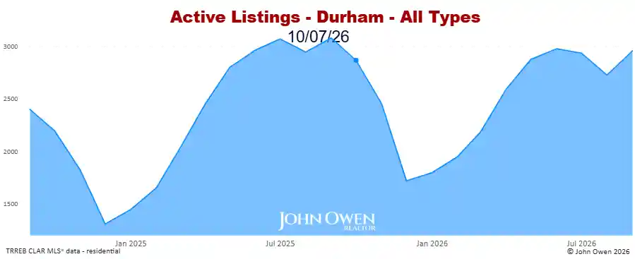 Durham Region active listings 2026