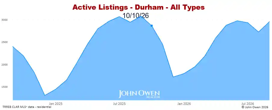 Durham Region active listings 2026