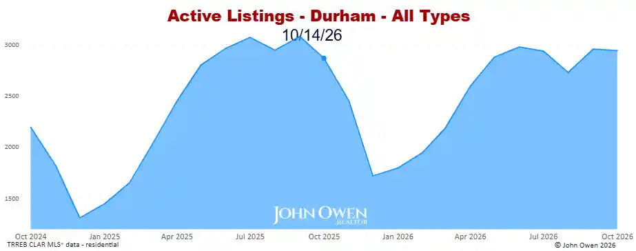 Durham Region active listings 2026