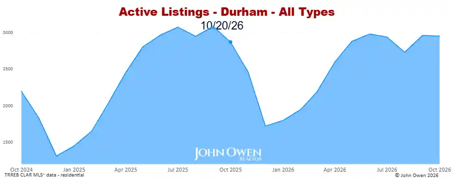 Durham Region active listings 2026