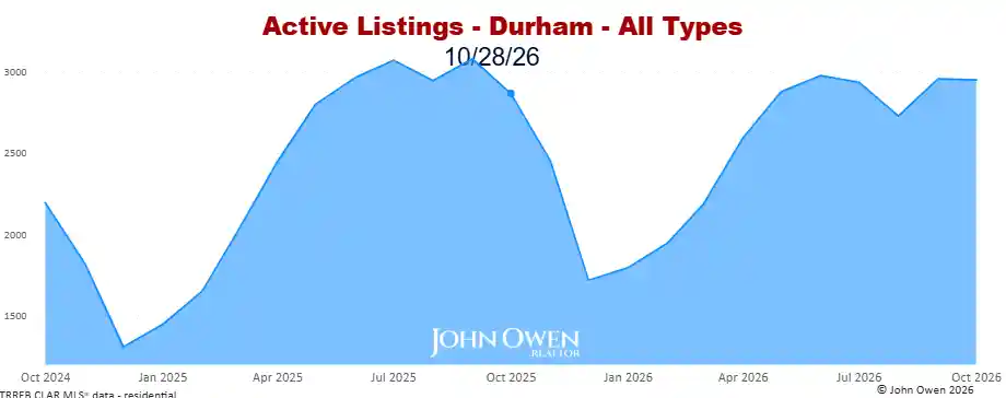 Durham Region active listings 2026