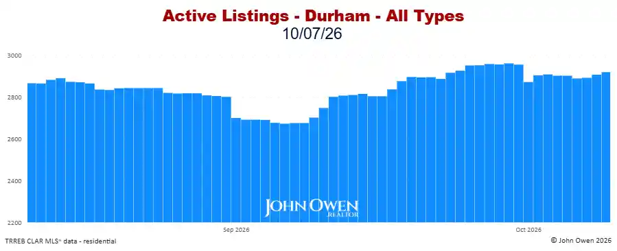 Durham Region Active Listings Daily 2026