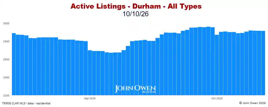 Durham Region Active Listings Daily 2026