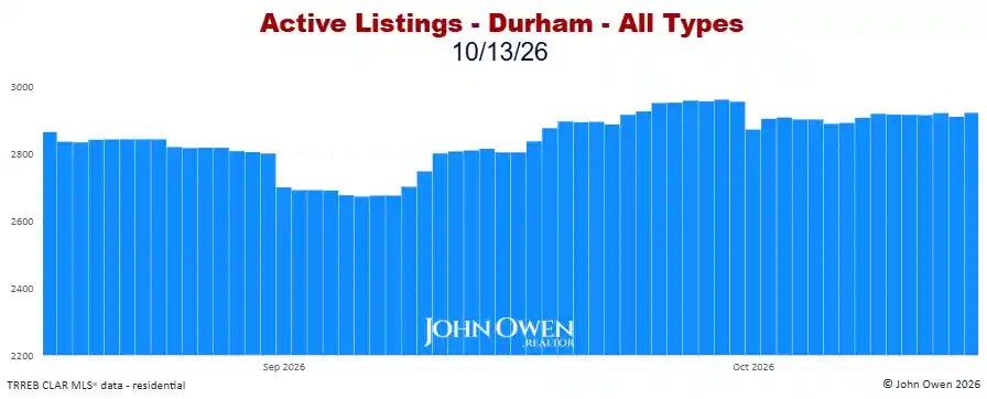 Durham Region Active Listings Daily 2026