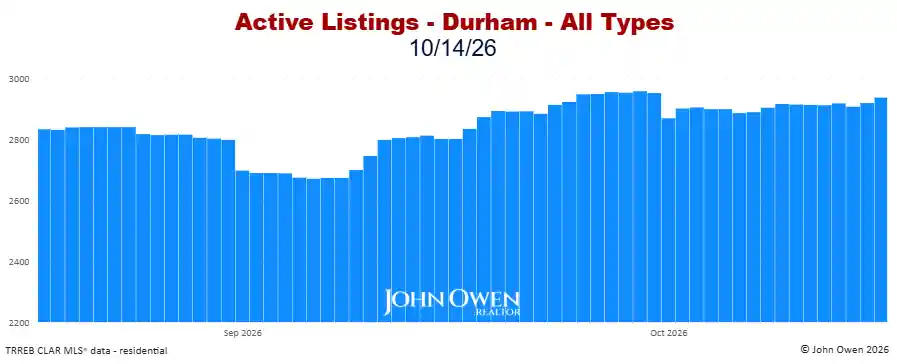 Durham Region Active Listings Daily 2026