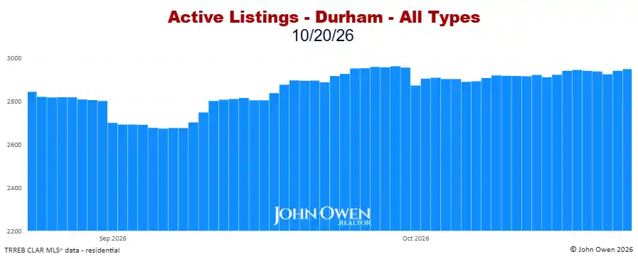 Durham Region Active Listings Daily 2026