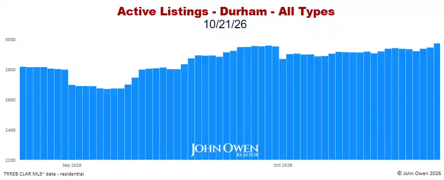 Durham Region Active Listings Daily 2026