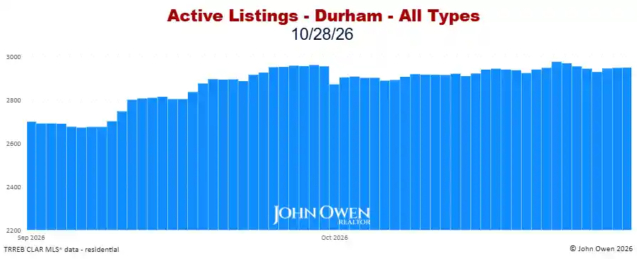 Durham Region Active Listings Daily 2026