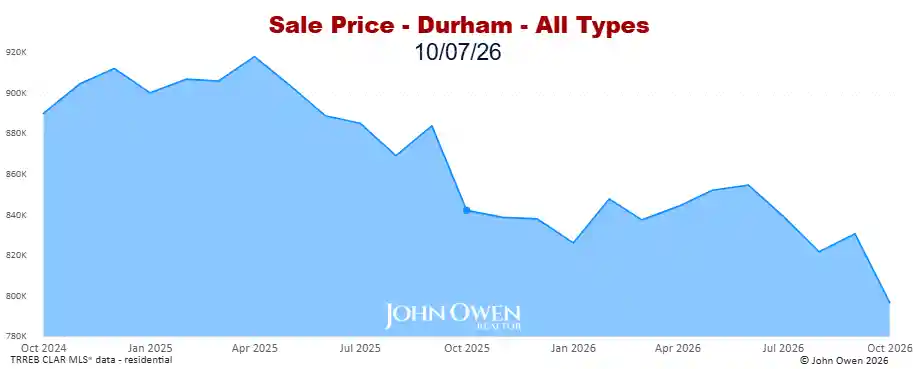 Real estate prices Durham Region 2026 chart