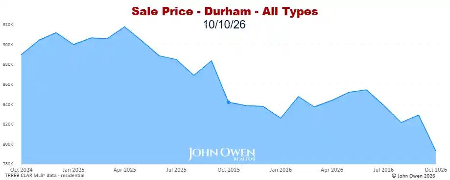 Real estate prices Durham Region 2026 chart