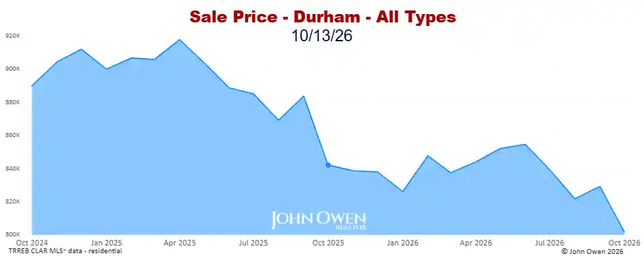 Real estate prices Durham Region 2026 chart