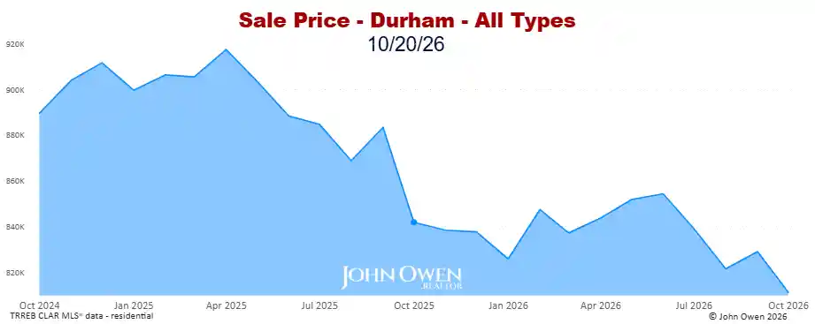 Real estate prices Durham Region 2026 chart