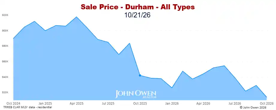 Real estate prices Durham Region 2026 chart