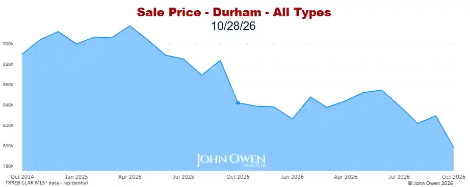 Real estate prices Durham Region 2026 chart