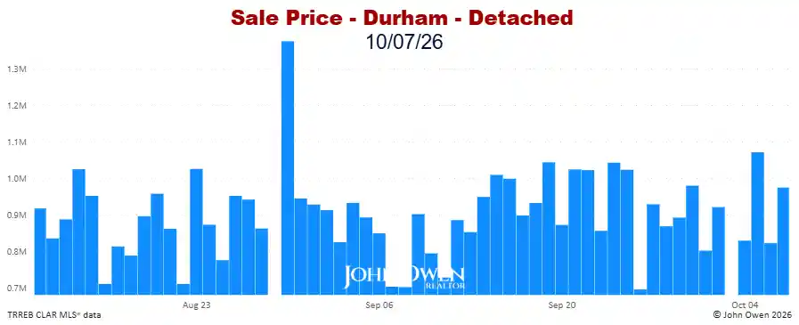 Durham Region Detached Home Prices Daily bar chart 2026
