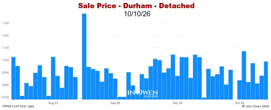 Durham Region Detached Home Prices Daily bar chart 2026
