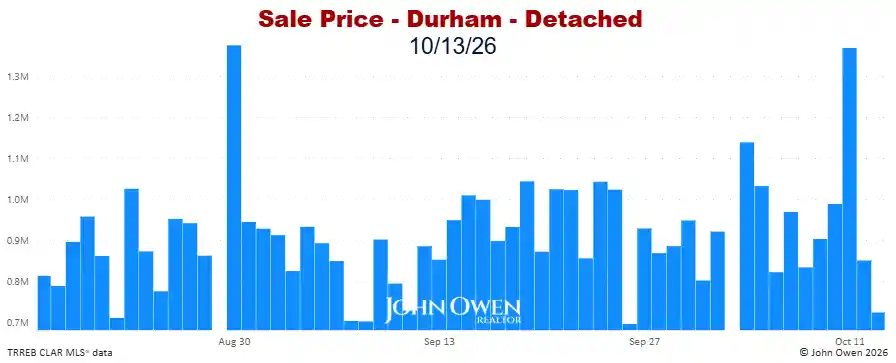 Durham Region Detached Home Prices Daily bar chart 2026