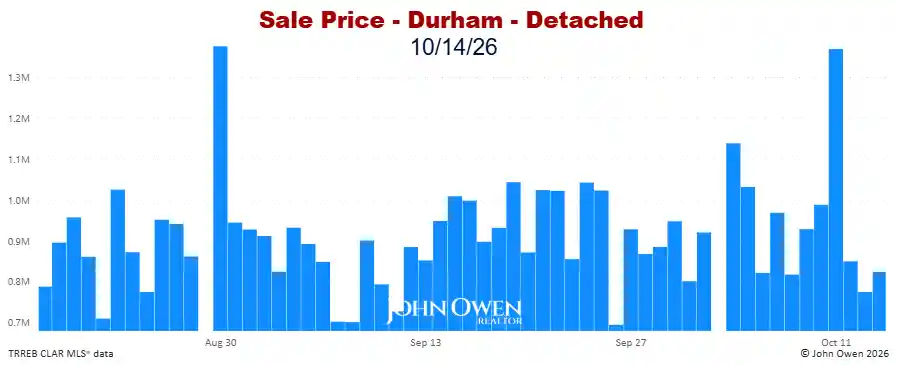 Durham Region Detached Home Prices Daily bar chart 2026
