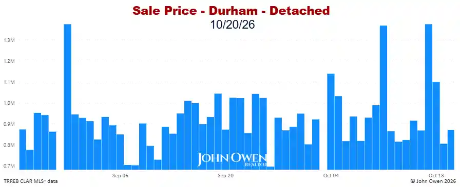 Durham Region Detached Home Prices Daily bar chart 2026