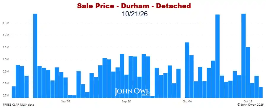Durham Region Detached Home Prices Daily bar chart 2026