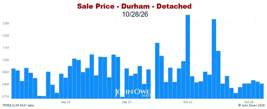 Durham Region Detached Home Prices Daily bar chart 2026