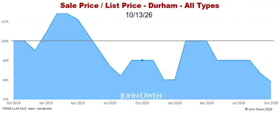 Durham Region Market Report Selling Price to List Price Chart 20265