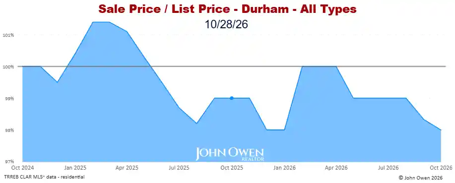 Durham Region Market Report Selling Price to List Price Chart 20265