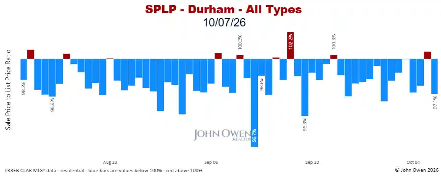 Durham Region sale to list price ratio daily 2026